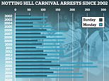 Notting Hill Carnival arrests hit highest level since 2019 as Bank Holiday weekend festivities are ‘marred by unacceptable violence’ with 13 sex attacks, eight stabbings and string of thefts