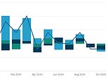 UK slides into the red under Labour: GDP falls for second month in a row with Rachel Reeves ‘disappointed’ at 0.1% drop in October… while businesses warn of hammer blow from Budget