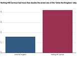 What the numbers REALLY say about arrests at ‘Unite the Kingdom’ march versus Notting Hill Carnival