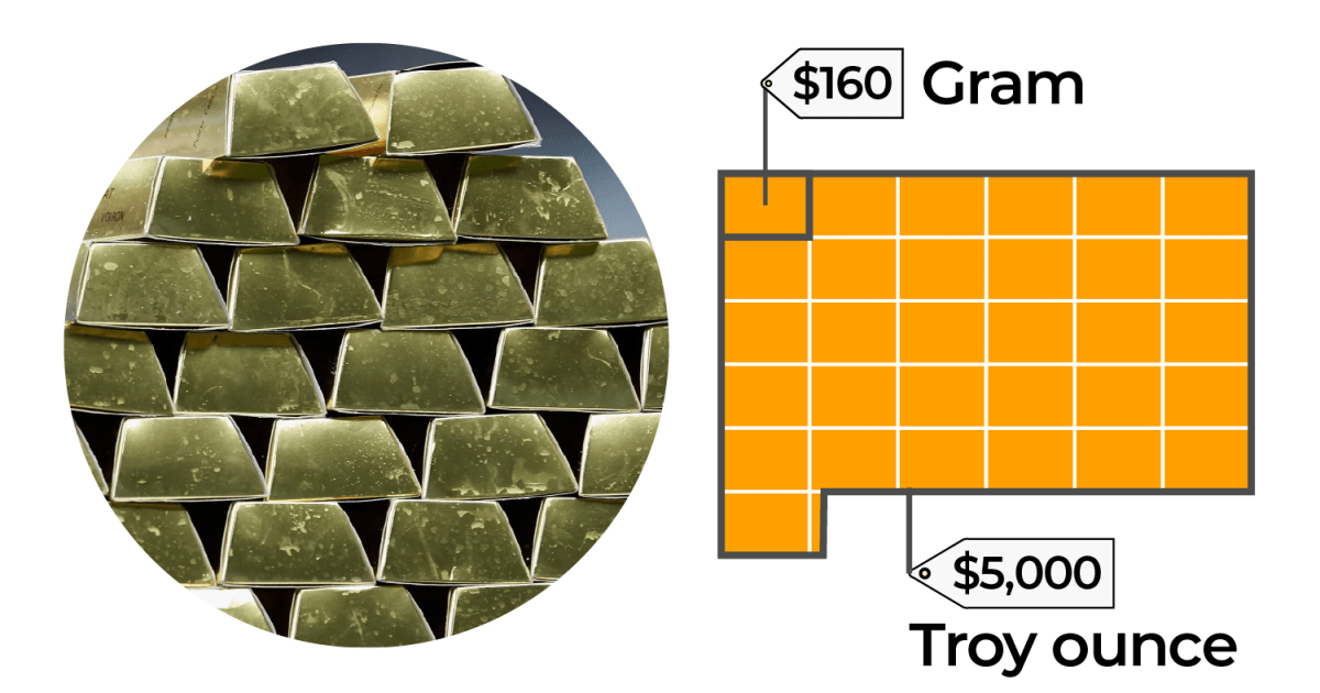 Understanding the value of gold: Prices, global reserves, and market trends